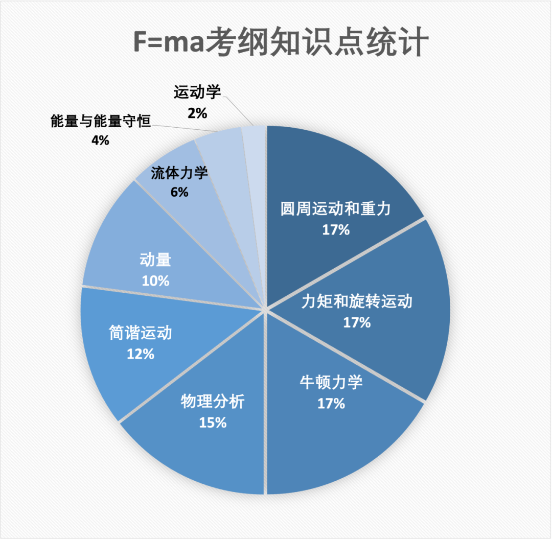 F=ma