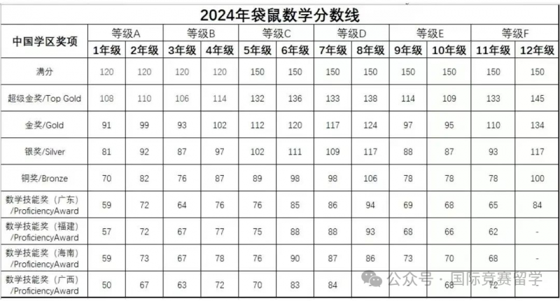袋鼠数学竞赛