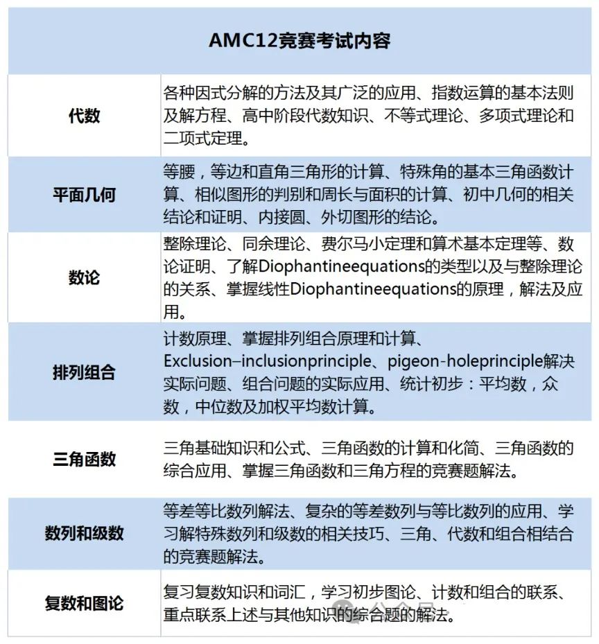 AMC12数学竞赛