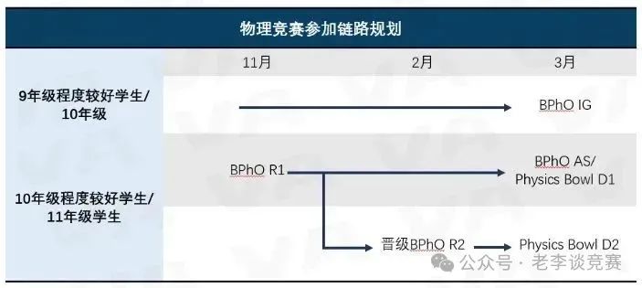 BPHO物理竞赛