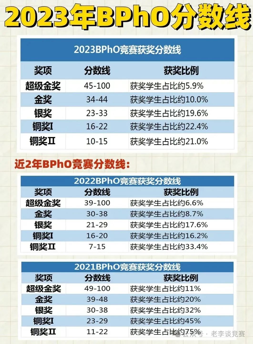 BPHO物理竞赛