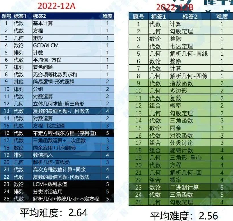 AMC12数学竞赛