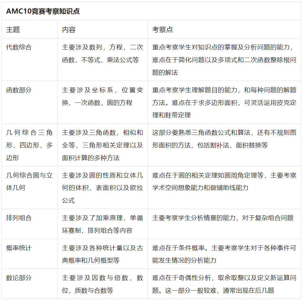 AMC10数学竞赛