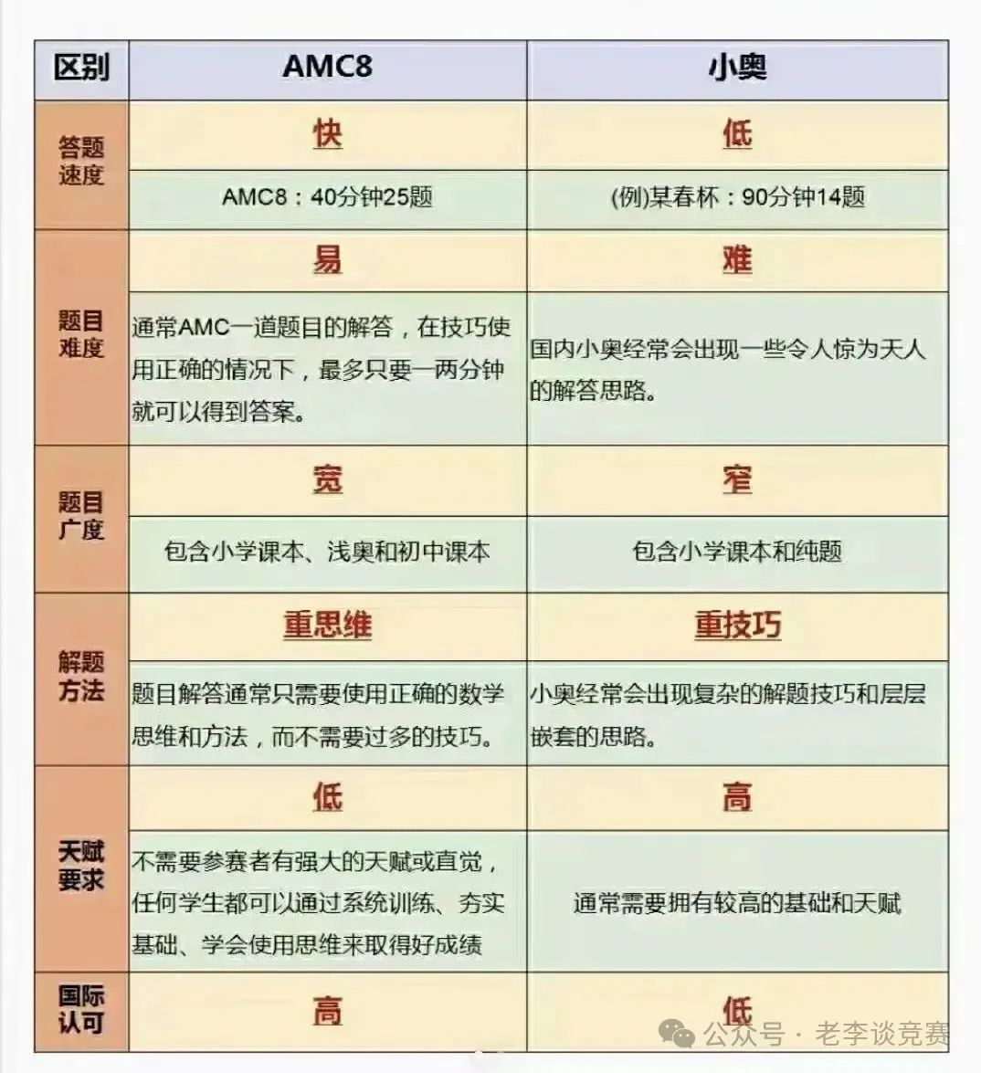 AMC8数学竞赛