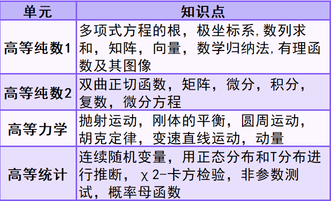 A-Level数学