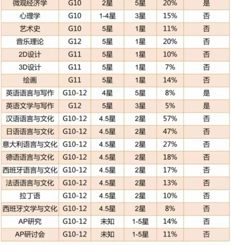 AP课程