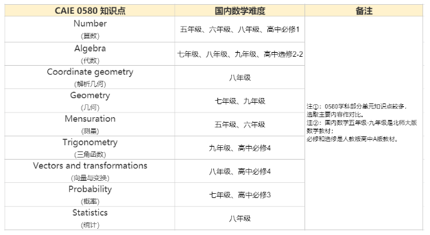 IGCSE数学