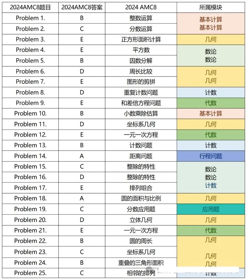 AMC8数学竞赛