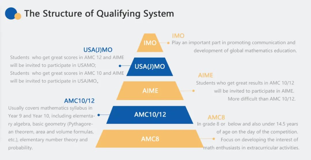 AMC12数学竞赛
