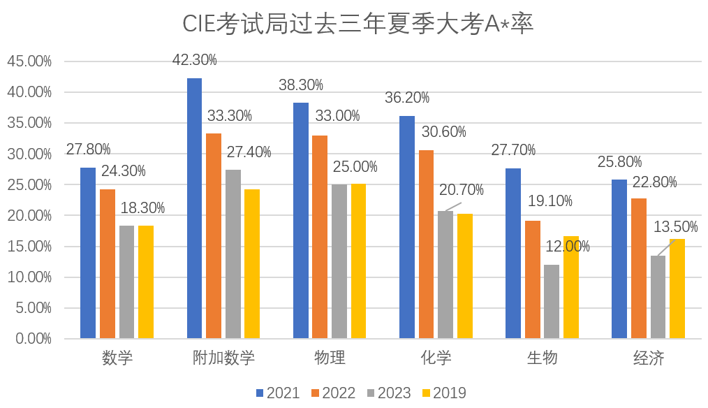 IGCSE课程