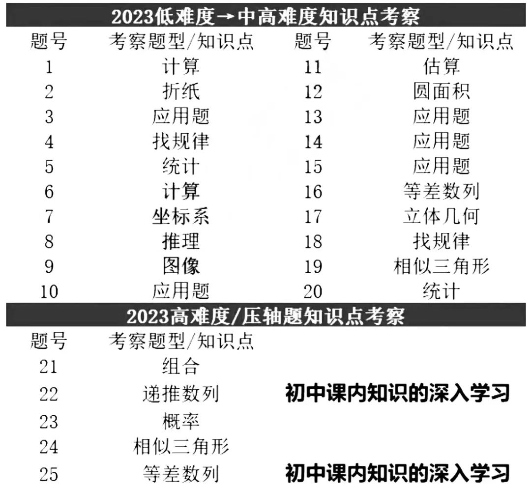 AMC8竞赛