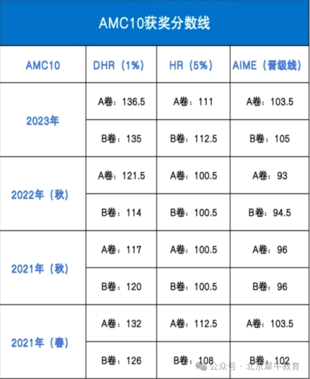 AMC10数学竞赛