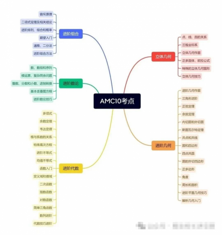 AMC10数学竞赛