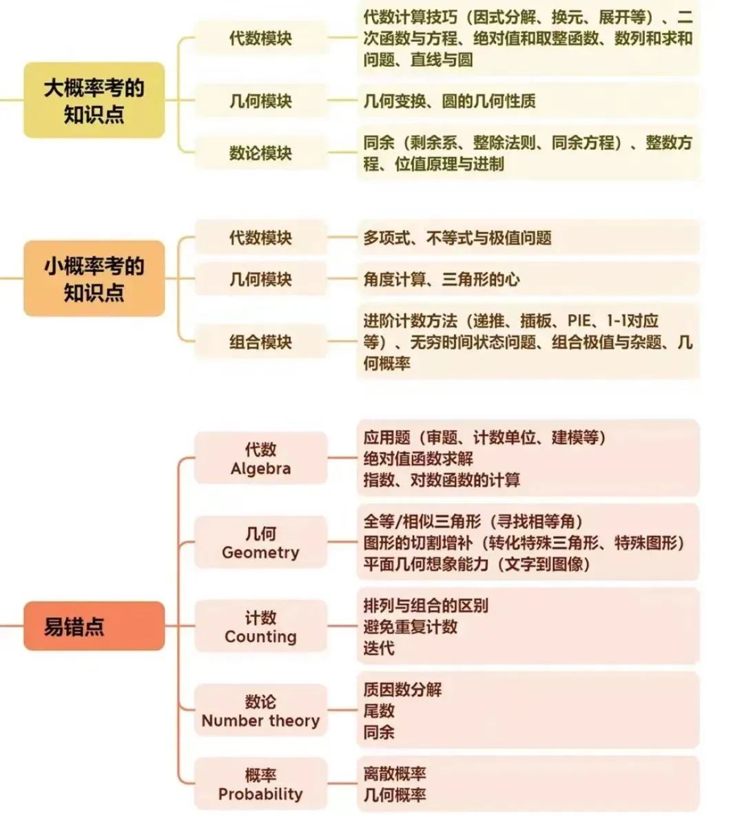 AMC10/12数学竞赛