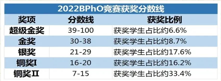 BPHO物理竞赛