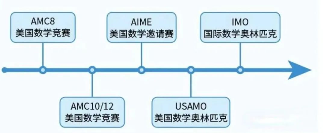 AMC8数学竞赛