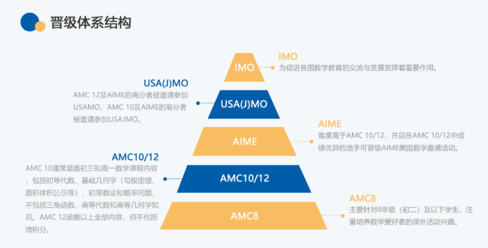 AMC数学竞赛