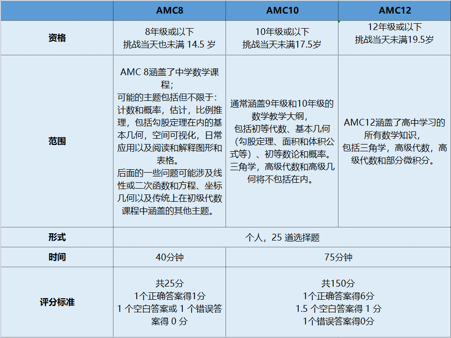 AMC10