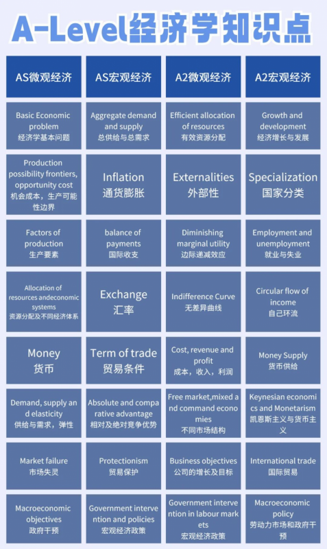 A-level经济