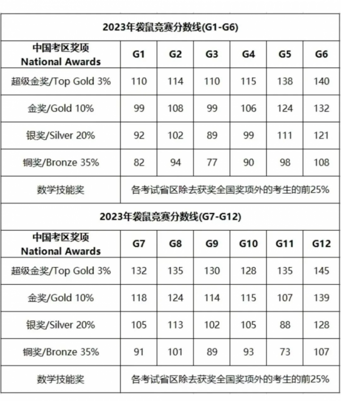 袋鼠数学竞赛