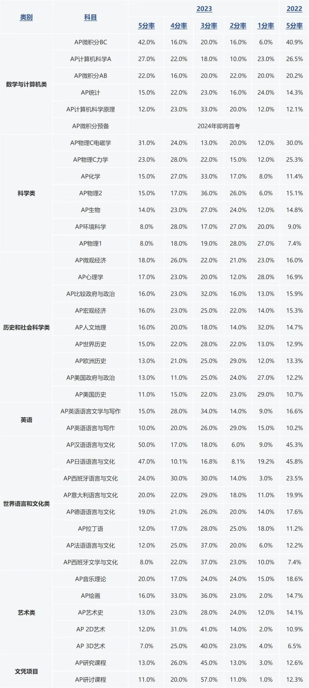 AP课程