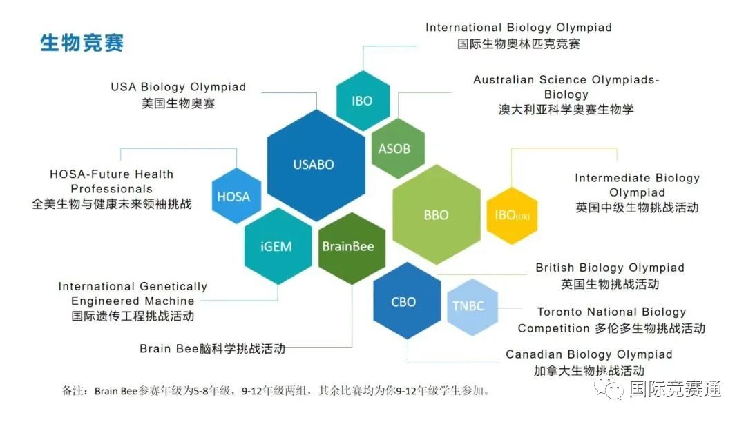 生物竞赛