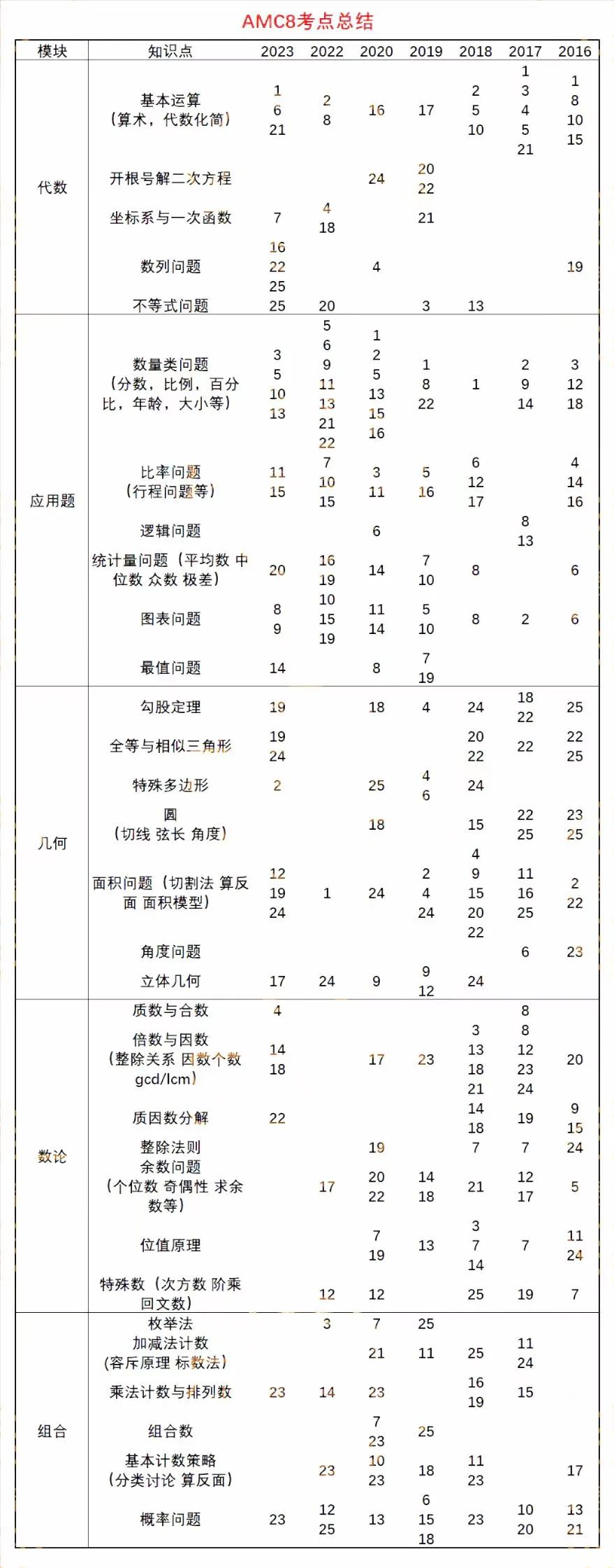 AMC8竞赛