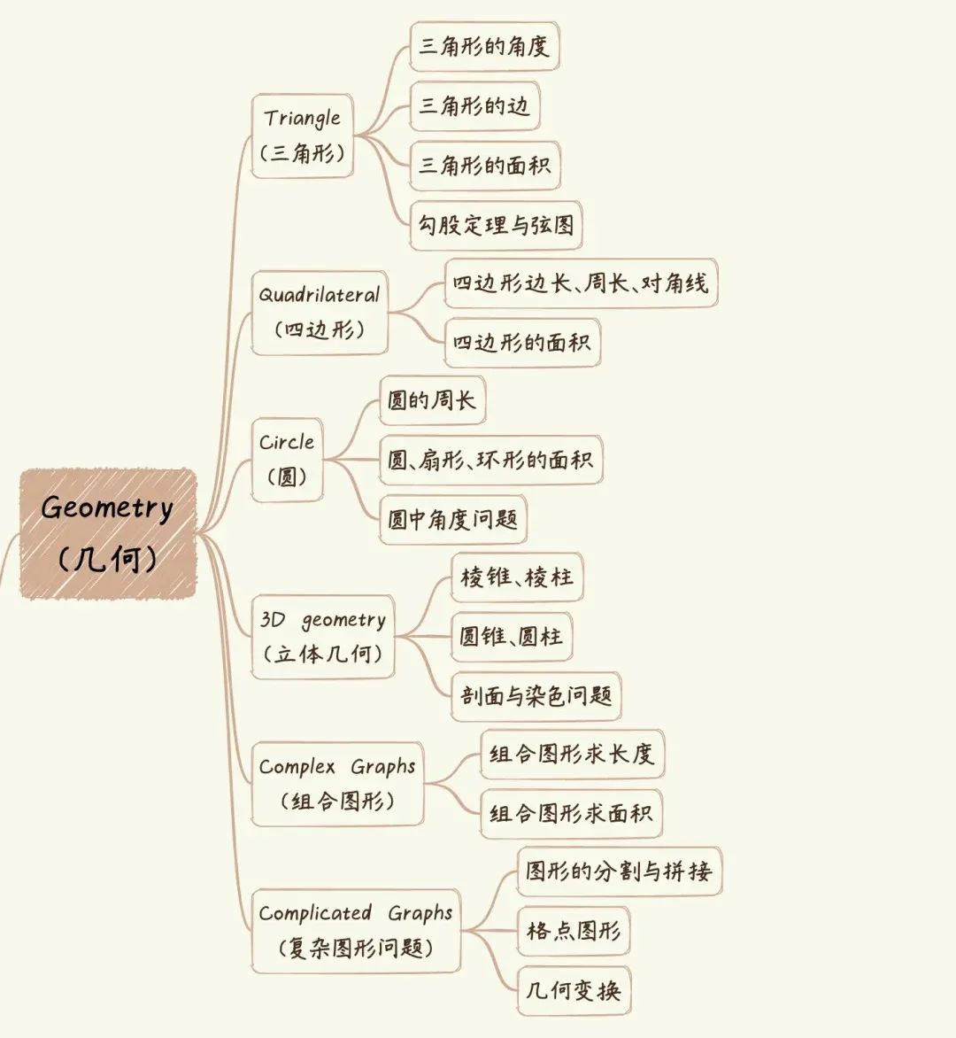 AMC8数学竞赛