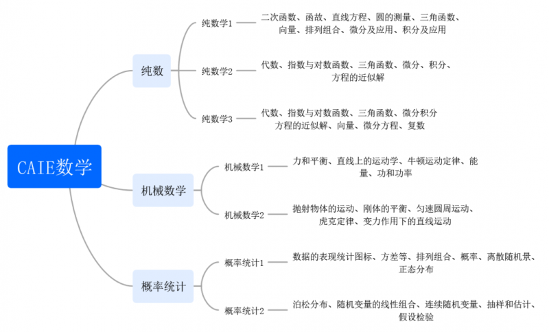 ALevel数学