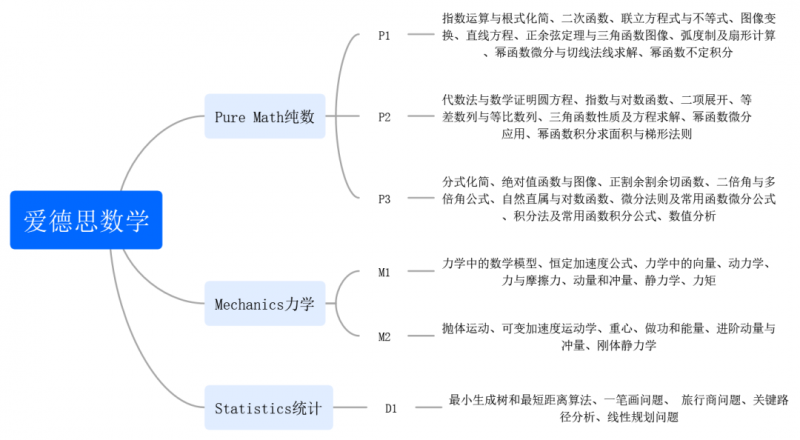 ALevel数学