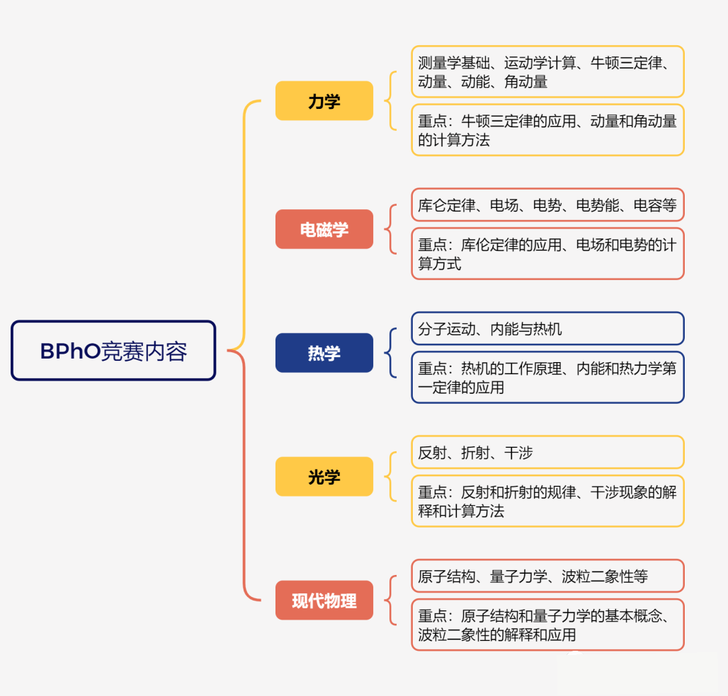 BPhO竞赛