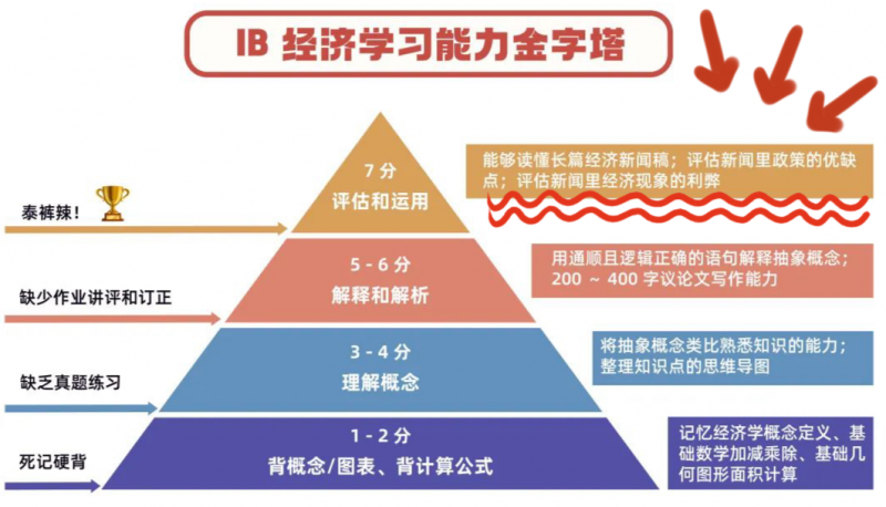 IB经济学