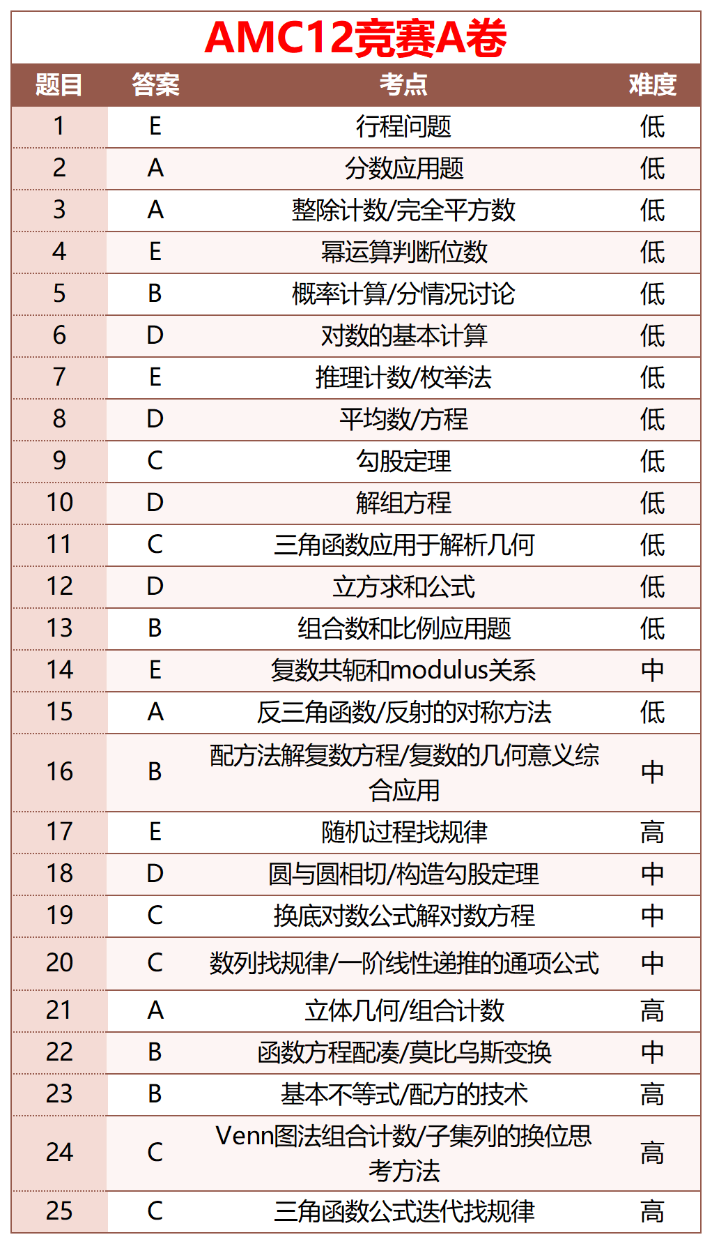 AMC12竞赛