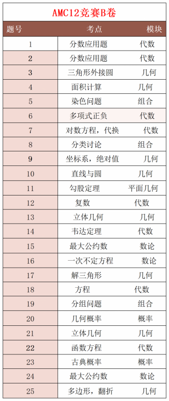 AMC12竞赛