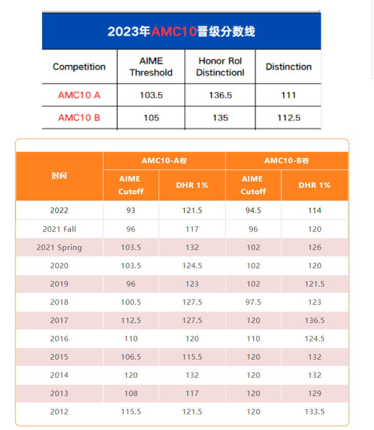 AMC12竞赛