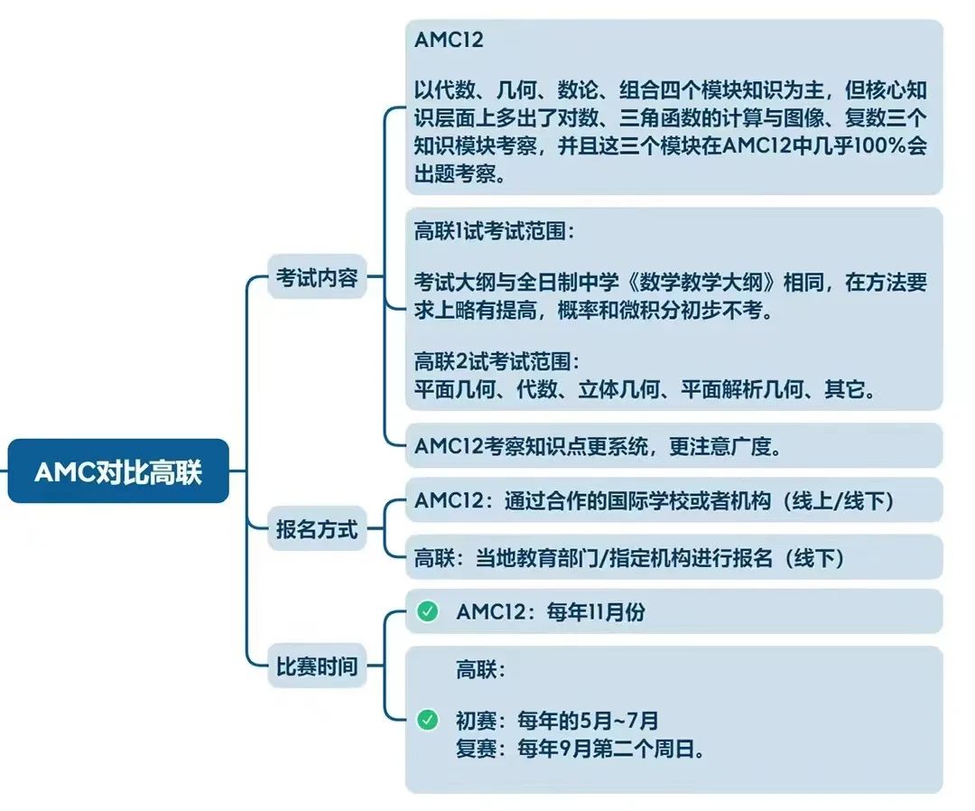 AMC12数学竞赛