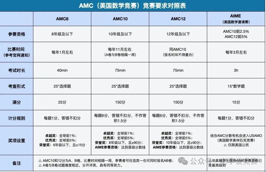 AMC10数学竞赛