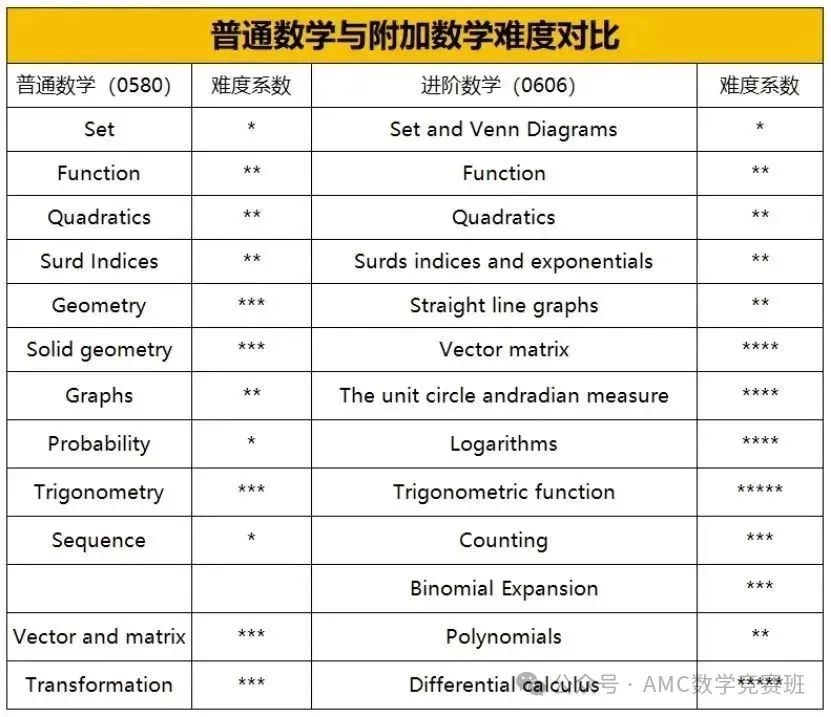 IGCSE课程