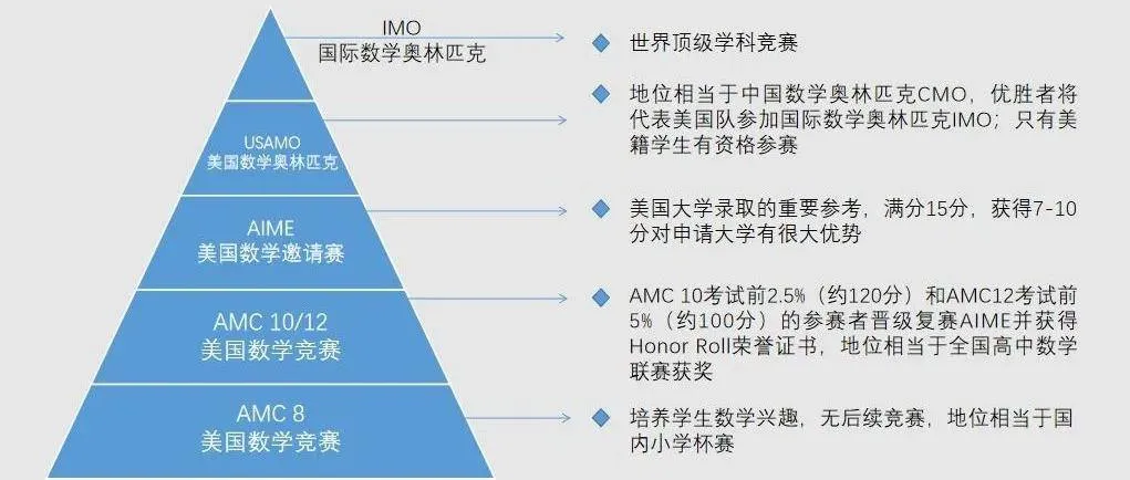 AMC数学竞赛