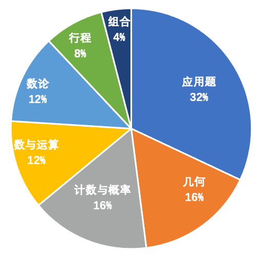 AMC8竞赛