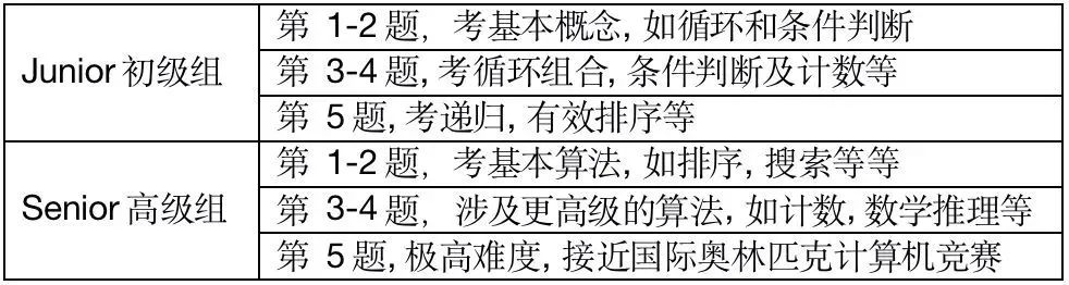 CCC计算机竞赛