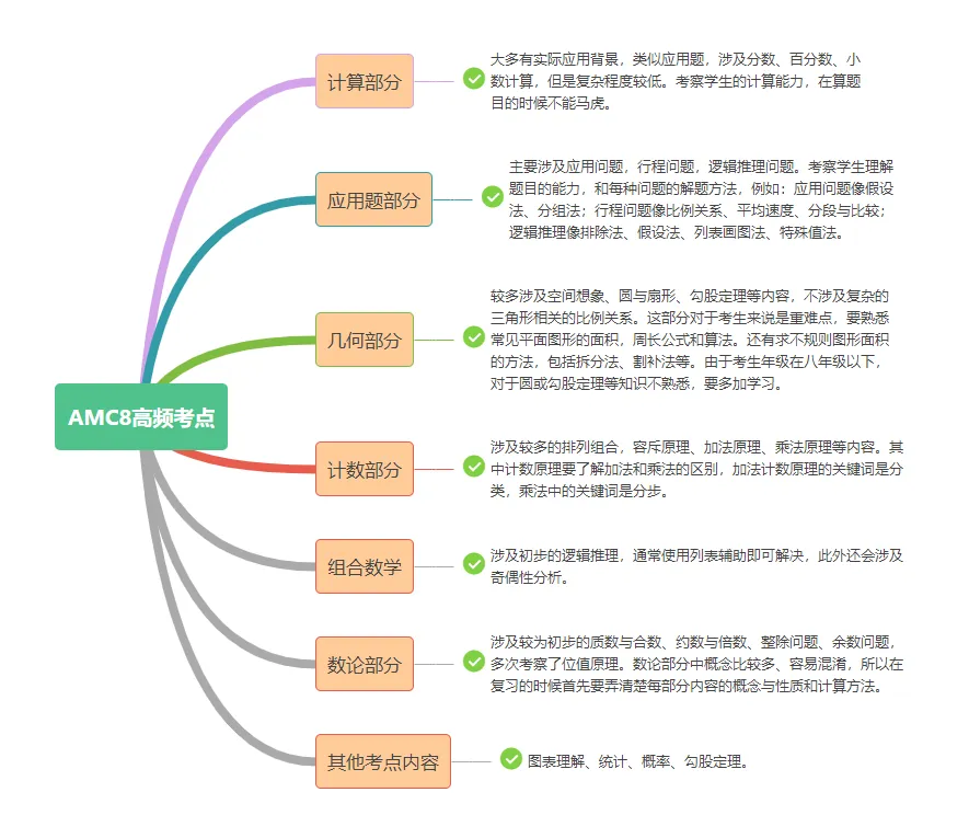 AMC8竞赛
