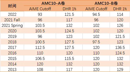 AMC10竞赛