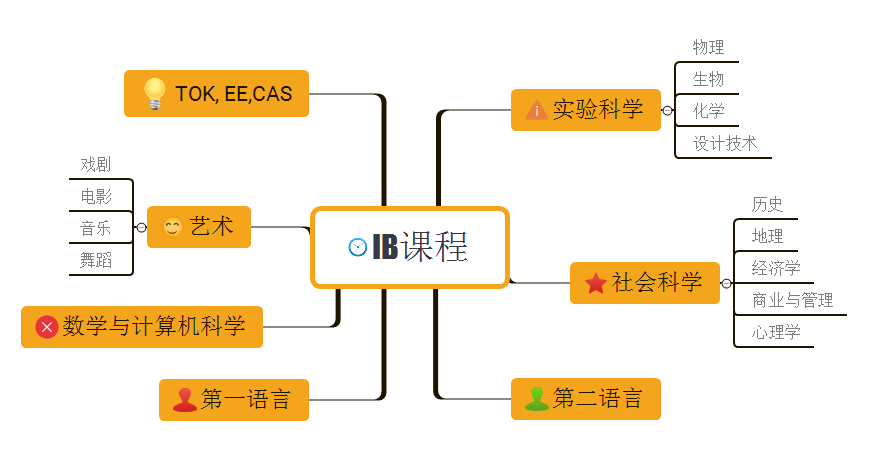 IB课程