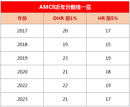 AMC8竞赛