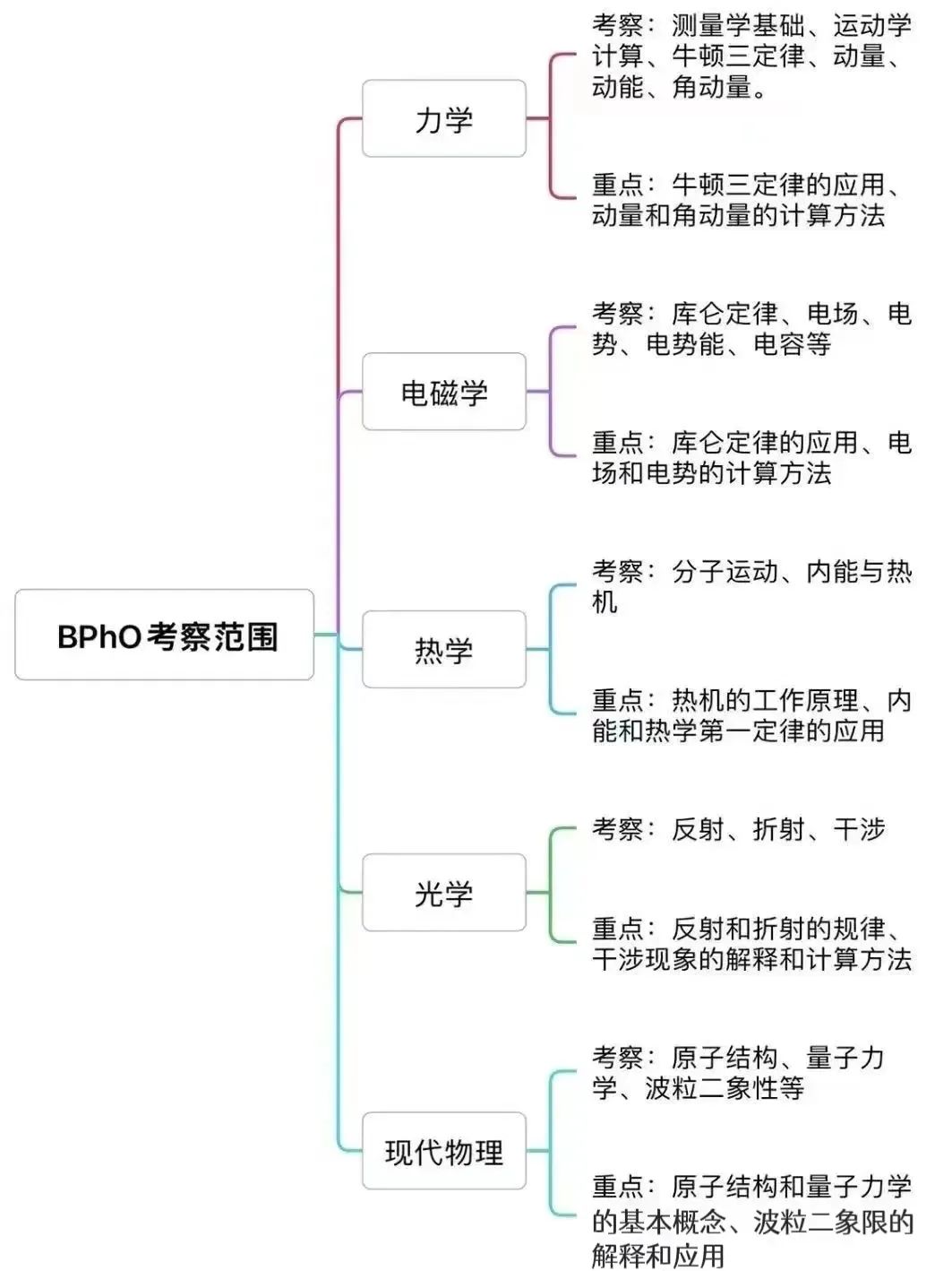 BPhO