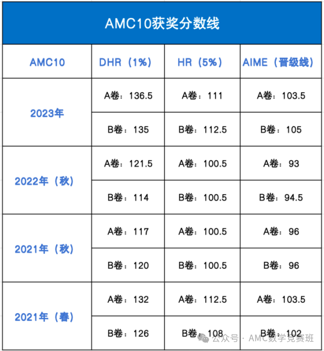 AMC10数学竞赛ab卷