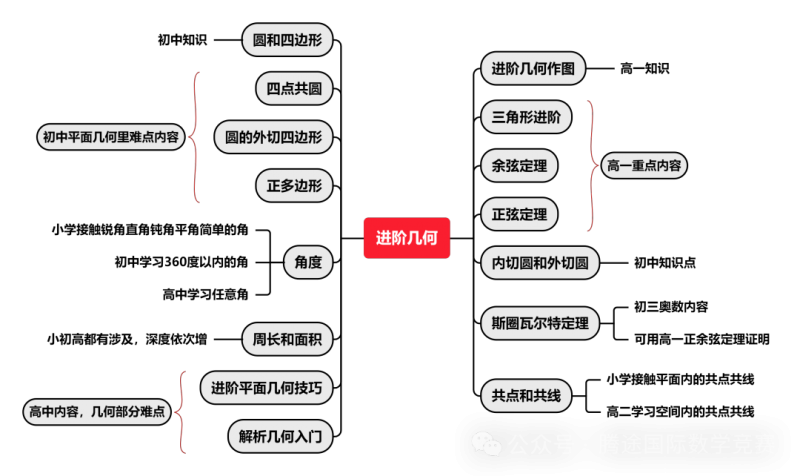 AMC10数学竞赛
