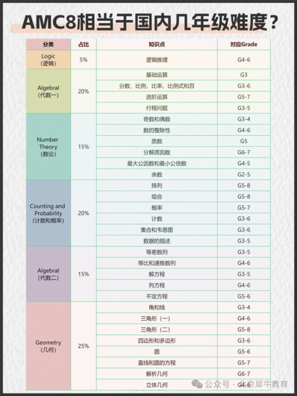 AMC8数学竞赛