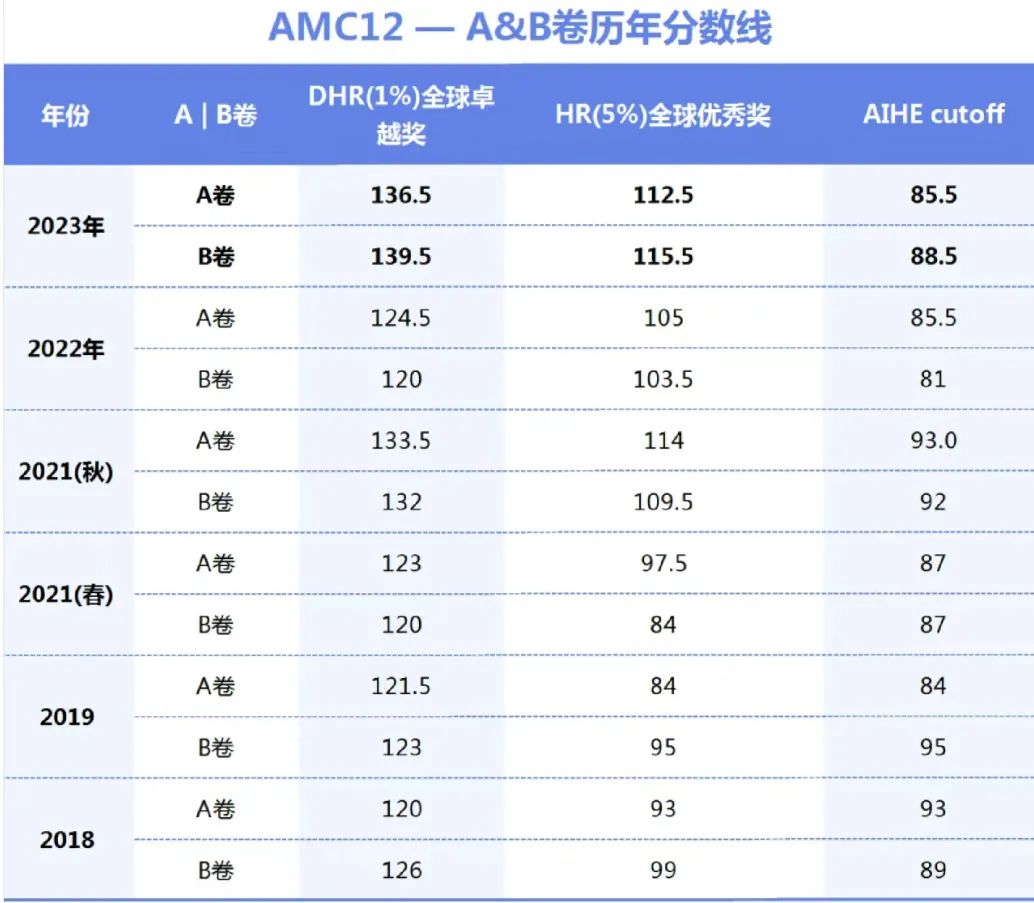 AMC12数学竞赛